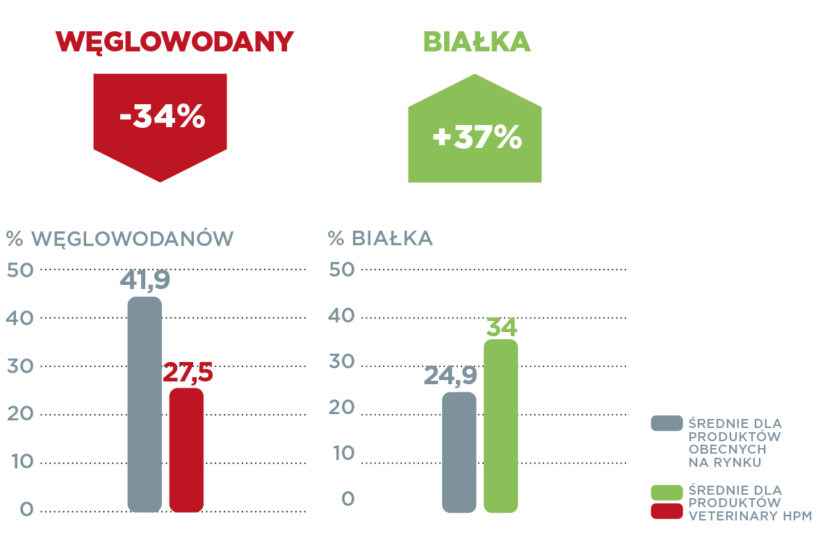 comparaison_physio_dogs_graph_PL.png