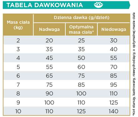 Tabela dawkowania