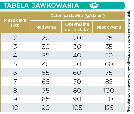 Tabela dawkowania