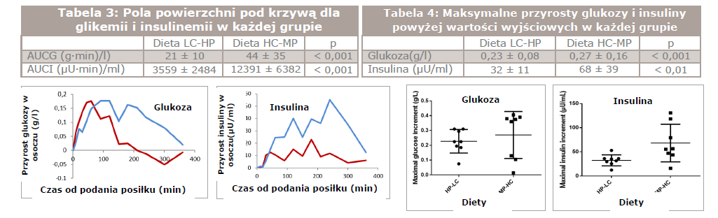 glukoza otyłe psy 2.png